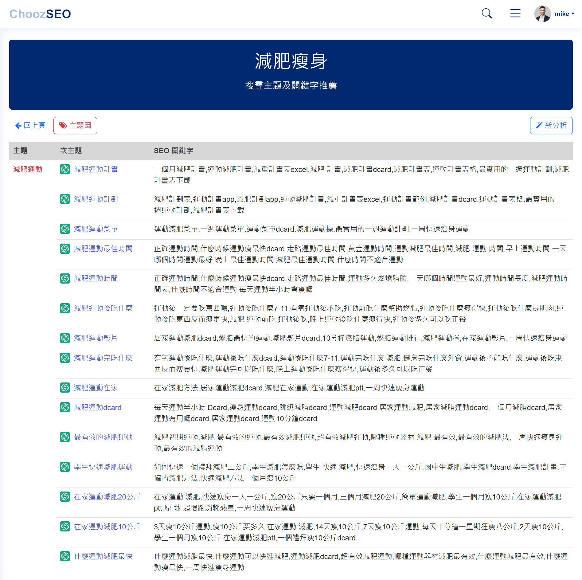 ChoozSEO | 主題式關鍵字分析